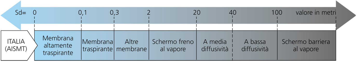 Classificazione degli SMT in funzione della traspirabilità al vapore acqueo